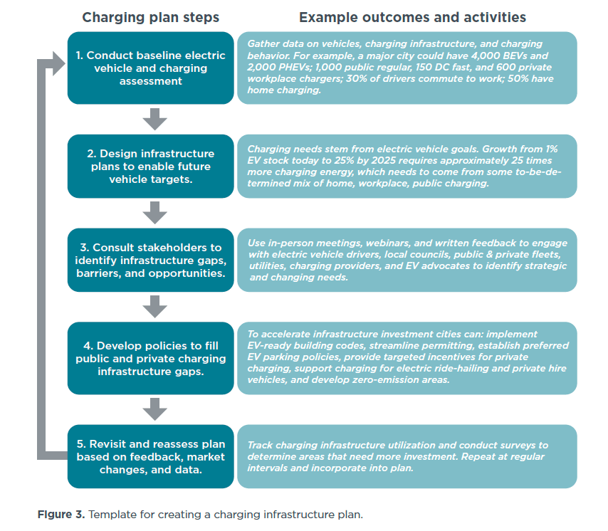 Electric vehicle charging guide for cities Automotive World